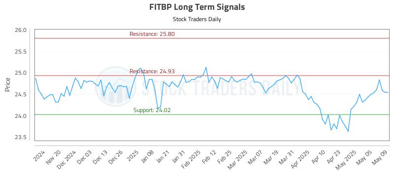 FITBP Long Term Analysis for May 12 2025 FITBP Long Term Analysis for May 12 2025