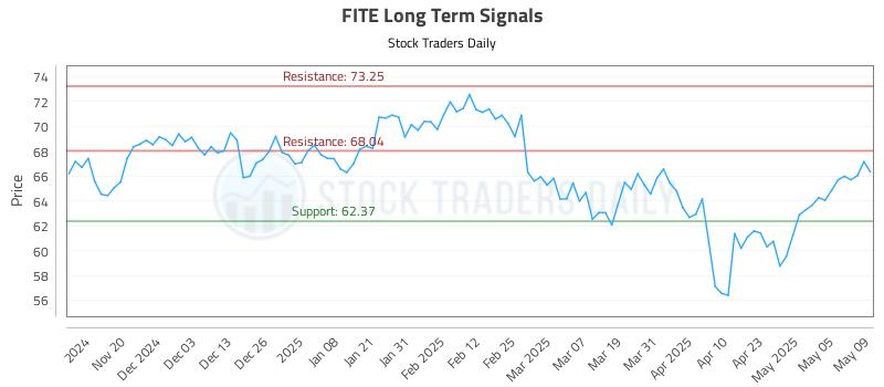 FITE Long Term Analysis for May 12 2025 FITE Long Term Analysis for May 12 2025