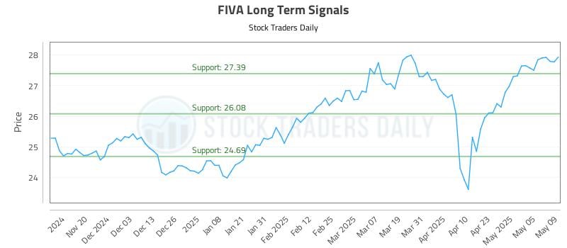 FIVA Long Term Analysis for May 12 2025 FIVA Long Term Analysis for May 12 2025
