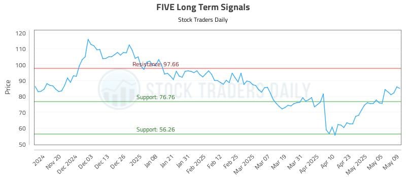 FIVE Long Term Analysis for May 12 2025