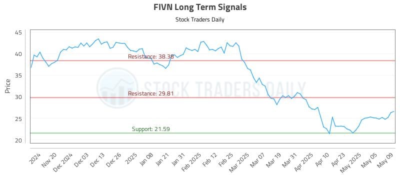 FIVN Long Term Analysis for May 12 2025