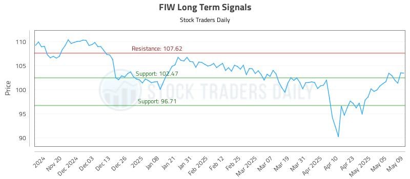 FIW Long Term Analysis for May 12 2025