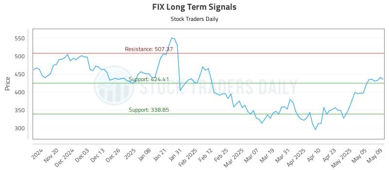FIX Long Term Analysis for May 12 2025