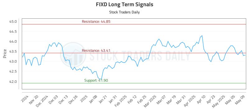 FIXD Long Term Analysis for May 12 2025 FIXD Long Term Analysis for May 12 2025