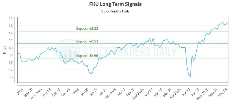 FKU Long Term Analysis for May 12 2025 FKU Long Term Analysis for May 12 2025
