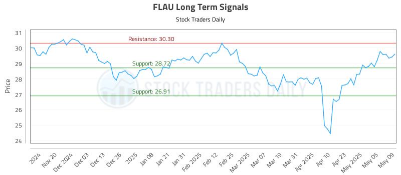 FLAU Long Term Analysis for May 12 2025 FLAU Long Term Analysis for May 12 2025