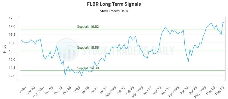 FLBR Long Term Analysis for May 12 2025 FLBR Long Term Analysis for May 12 2025