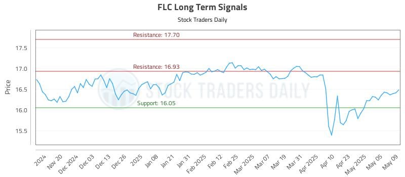 FLC Long Term Analysis for May 12 2025 FLC Long Term Analysis for May 12 2025