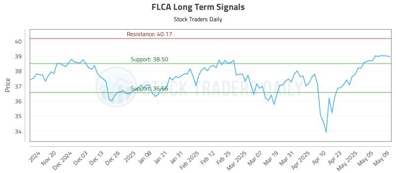 FLCA Long Term Analysis for May 12 2025 FLCA Long Term Analysis for May 12 2025