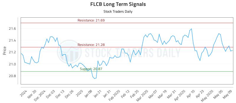 FLCB Long Term Analysis for May 12 2025 FLCB Long Term Analysis for May 12 2025