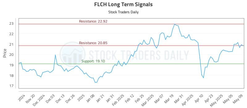 FLCH Long Term Analysis for May 12 2025 FLCH Long Term Analysis for May 12 2025