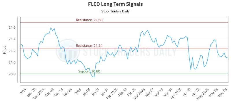 FLCO Long Term Analysis for May 12 2025 FLCO Long Term Analysis for May 12 2025