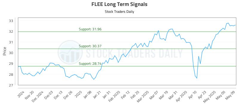 FLEE Long Term Analysis for May 12 2025