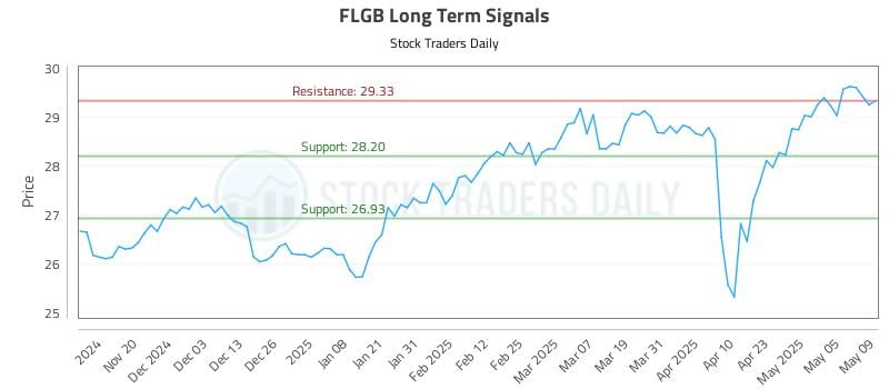 FLGB Long Term Analysis for May 12 2025 FLGB Long Term Analysis for May 12 2025