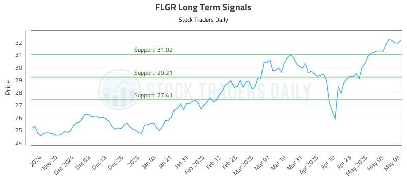 FLGR Long Term Analysis for May 12 2025 FLGR Long Term Analysis for May 12 2025
