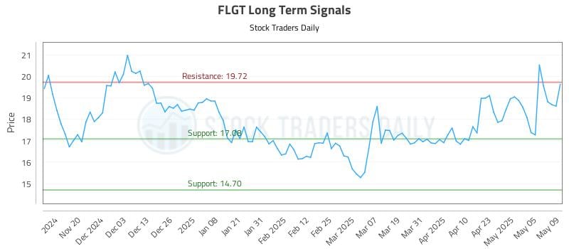 FLGT Long Term Analysis for May 12 2025 FLGT Long Term Analysis for May 12 2025