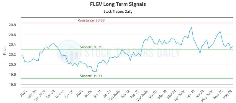FLGV Long Term Analysis for May 12 2025 FLGV Long Term Analysis for May 12 2025