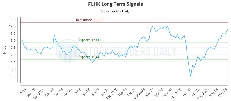 FLHK Long Term Analysis for May 12 2025 FLHK Long Term Analysis for May 12 2025