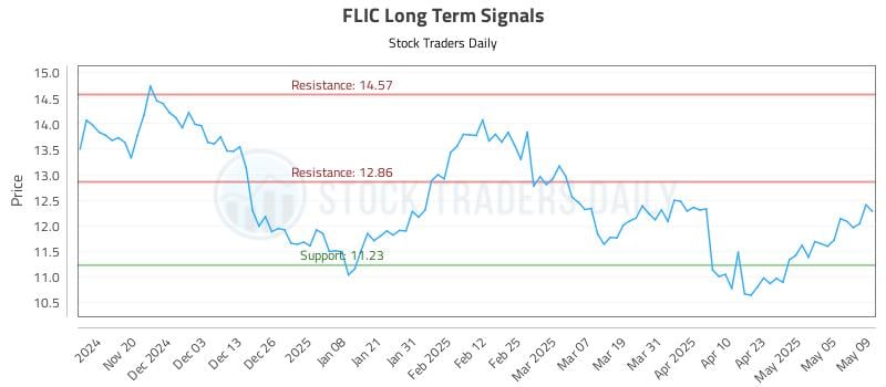 FLIC Long Term Analysis for May 12 2025 FLIC Long Term Analysis for May 12 2025