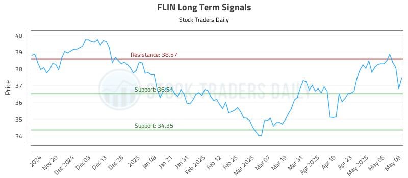 FLIN Long Term Analysis for May 12 2025 FLIN Long Term Analysis for May 12 2025