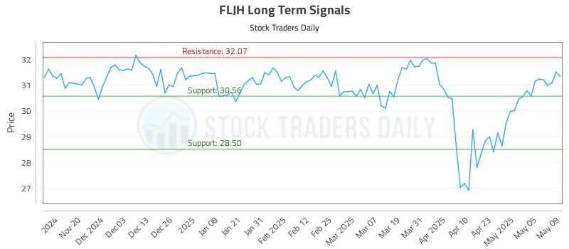 FLJH Long Term Analysis for May 12 2025