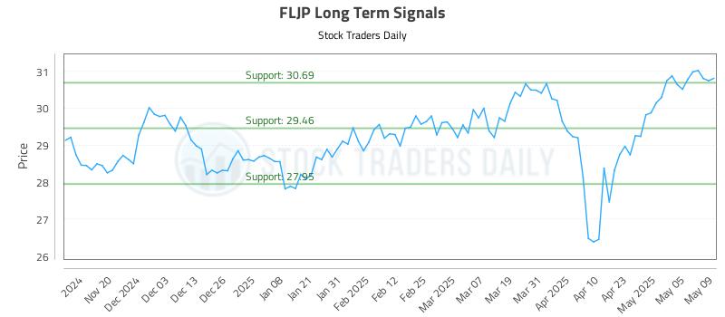 FLJP Long Term Analysis for May 12 2025