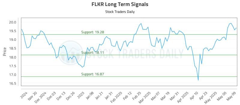 FLKR Long Term Analysis for May 12 2025