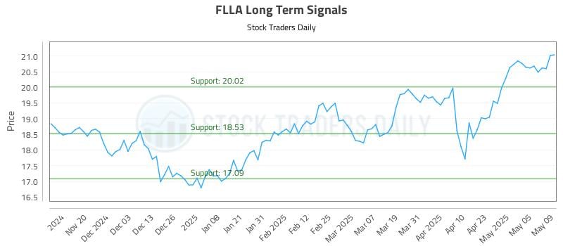 FLLA Long Term Analysis for May 12 2025