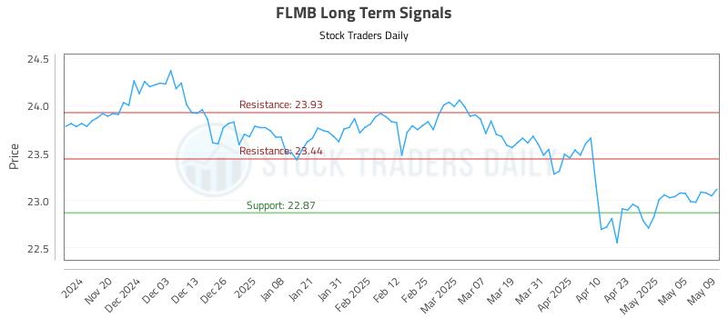 FLMB Long Term Analysis for May 12 2025 FLMB Long Term Analysis for May 12 2025