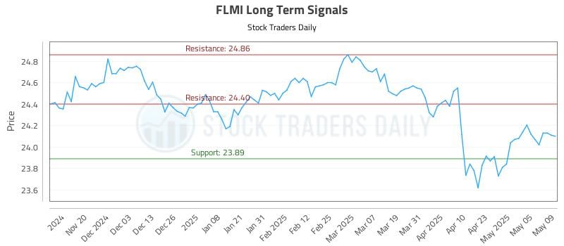 FLMI Long Term Analysis for May 12 2025 FLMI Long Term Analysis for May 12 2025
