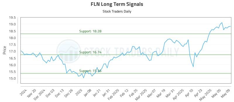 FLN Long Term Analysis for May 12 2025 FLN Long Term Analysis for May 12 2025