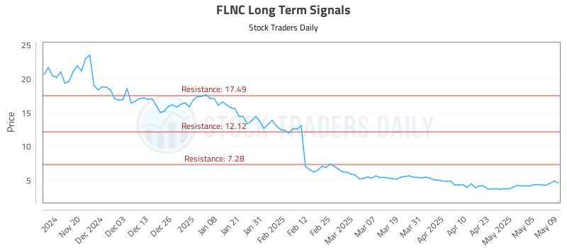 FLNC Long Term Analysis for May 12 2025 FLNC Long Term Analysis for May 12 2025