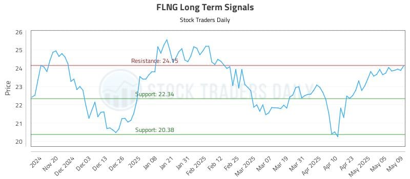 FLNG Long Term Analysis for May 12 2025 FLNG Long Term Analysis for May 12 2025
