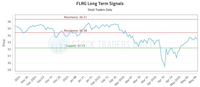 FLRG Long Term Analysis for May 12 2025 FLRG Long Term Analysis for May 12 2025