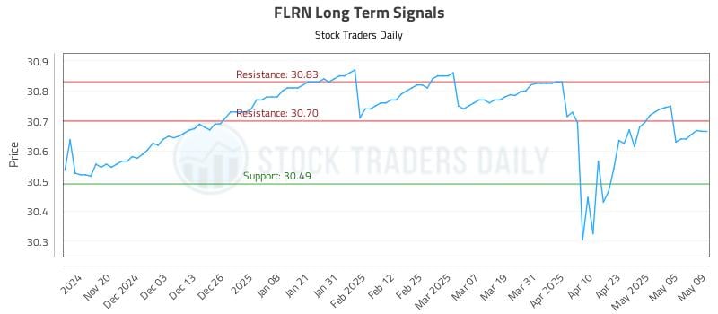 FLRN Long Term Analysis for May 12 2025 FLRN Long Term Analysis for May 12 2025