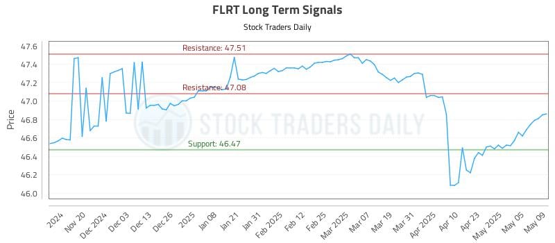 FLRT Long Term Analysis for May 12 2025 FLRT Long Term Analysis for May 12 2025