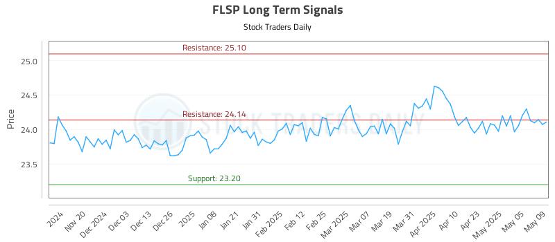 FLSP Long Term Analysis for May 12 2025 FLSP Long Term Analysis for May 12 2025