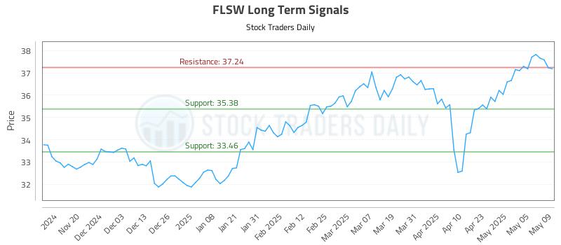 FLSW Long Term Analysis for May 12 2025 FLSW Long Term Analysis for May 12 2025
