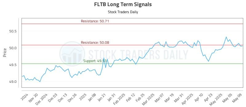 FLTB Long Term Analysis for May 12 2025