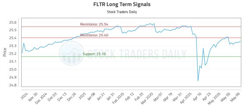 FLTR Long Term Analysis for May 12 2025 FLTR Long Term Analysis for May 12 2025