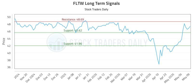FLTW Long Term Analysis for May 12 2025 FLTW Long Term Analysis for May 12 2025