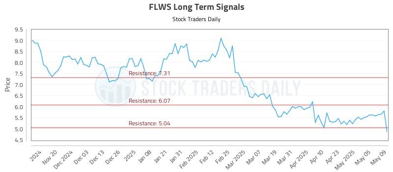 FLWS Long Term Analysis for May 12 2025 FLWS Long Term Analysis for May 12 2025