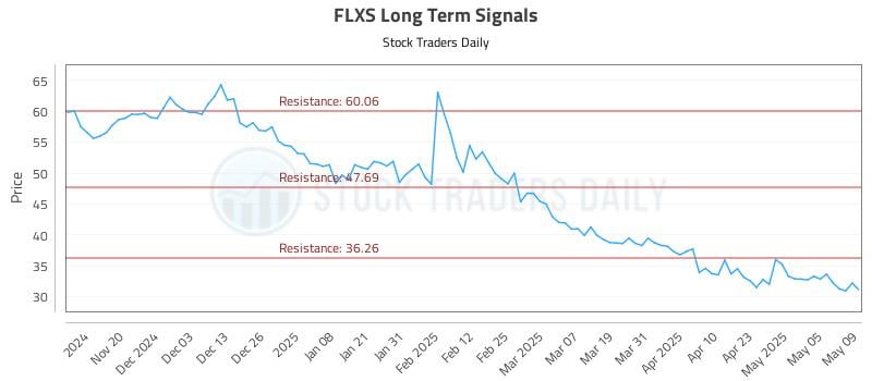 FLXS Long Term Analysis for May 12 2025 FLXS Long Term Analysis for May 12 2025