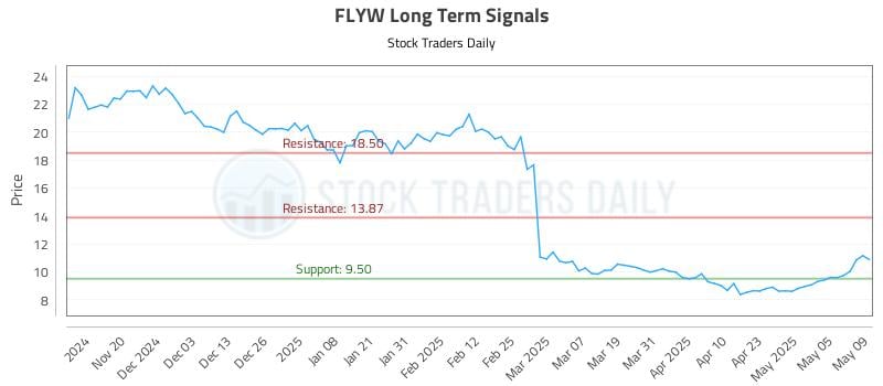 FLYW Long Term Analysis for May 12 2025 FLYW Long Term Analysis for May 12 2025