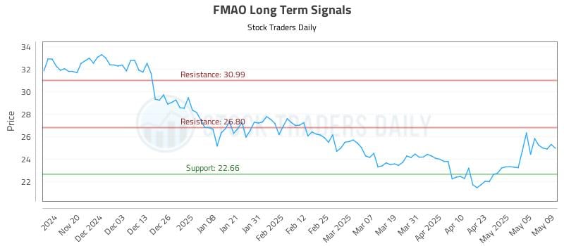 FMAO Long Term Analysis for May 12 2025 FMAO Long Term Analysis for May 12 2025