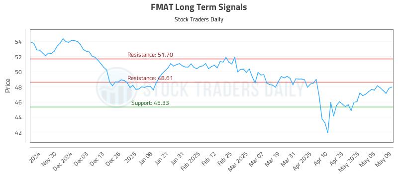 FMAT Long Term Analysis for May 12 2025