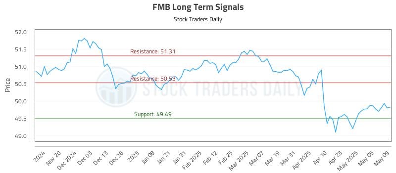 FMB Long Term Analysis for May 12 2025