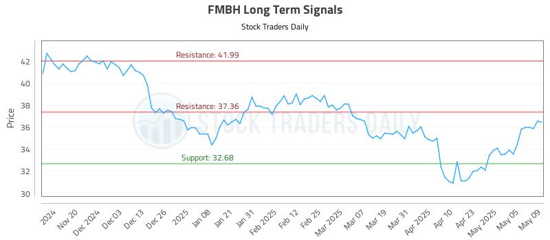 FMBH Long Term Analysis for May 12 2025
