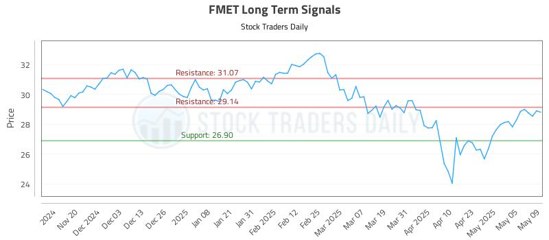 FMET Long Term Analysis for May 12 2025