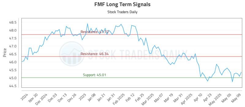 FMF Long Term Analysis for May 12 2025